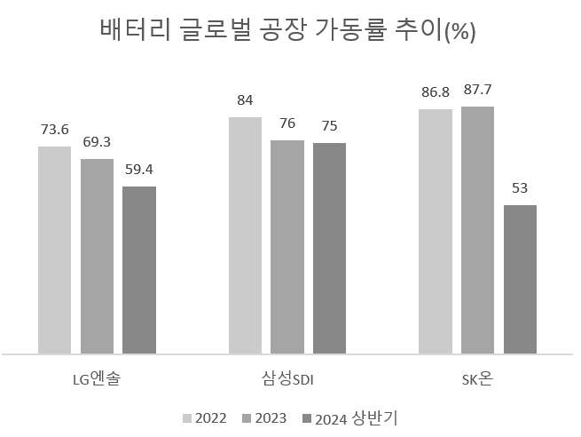 출처=각사 사업보고서