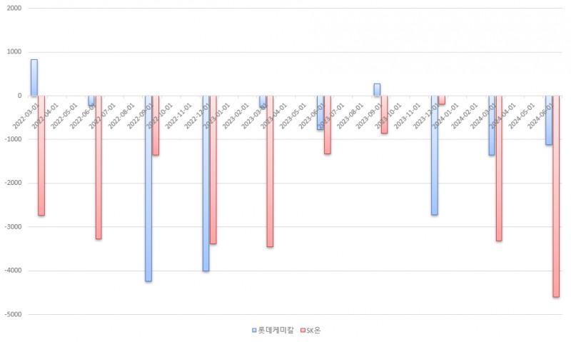 SK-롯데케미칼 영업이익(손실) 추이(단위: 억원)./출처=금융감독원 전자공시
