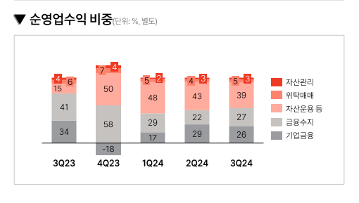 메리츠증권 순영업수익 비중 / 자료출처= 메리츠금융지주 2024년 3분기 실적 자료 갈무리(2024.11.13)