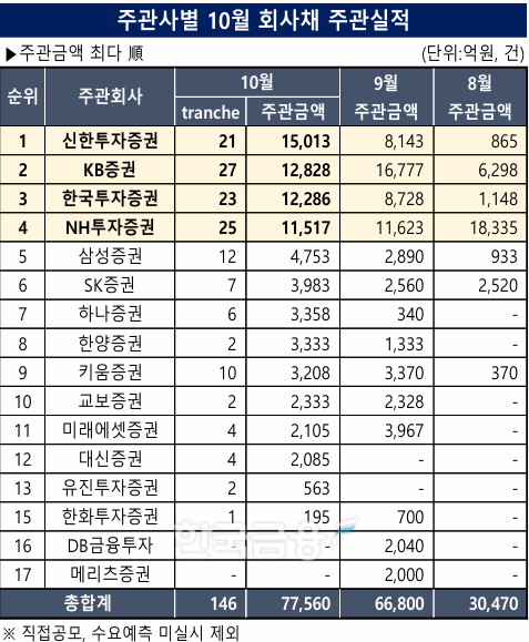 자료 작성 및 분석=KFT금융연구소/출처=금융감독원 전자공시