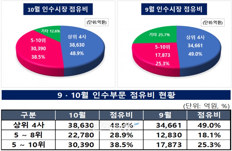 그래프 작성 및 분석=KFT금융연구소 / 출처=금융감독원 전자공시