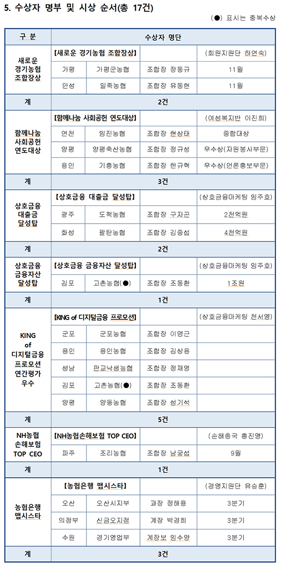농협중앙회 경기지역본부, 11월 정례조회 개최