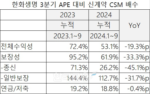 자료 = 한화생명