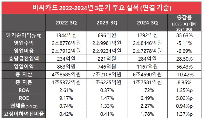 비씨카드 2022-2024년 3분기 주요 실적 추이 / 표 = 김하랑 기자