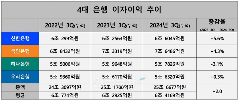 4대 은행 이자이익 추이./ 자료 = KB국민·신한·하나·우리금융