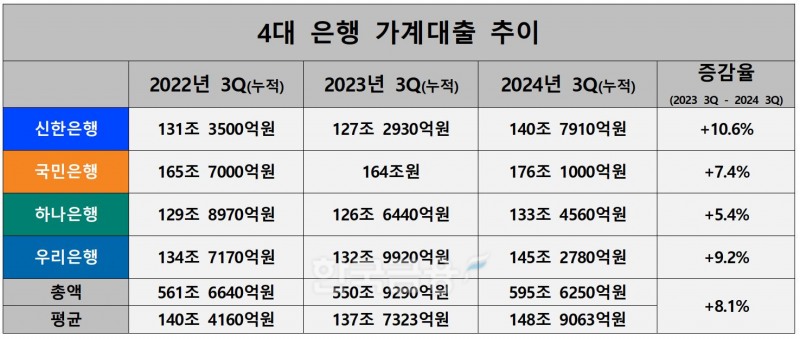 4대 은행 가계대출 추이./ 자료 = KB국민·신한·하나·우리금융
