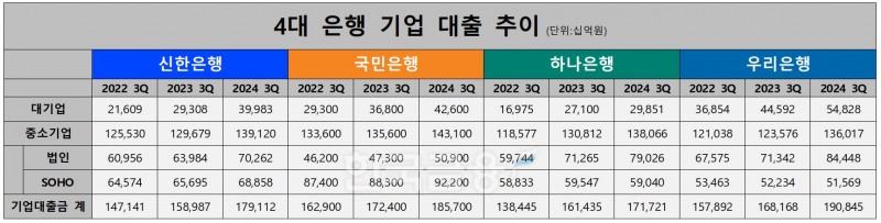 4대 은행 기업대출 추이./ 자료 = KB국민·신한·하나·우리금융