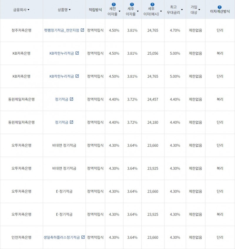 자료 = 금융감독원(10만원씩 12개월 적립 시)