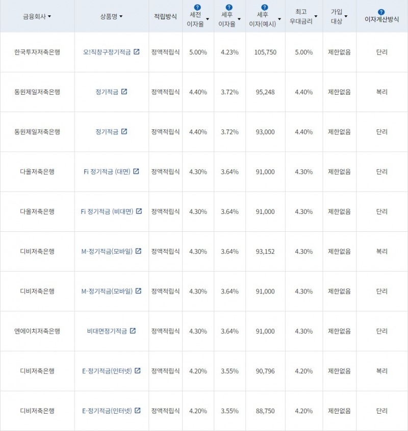 자료 = 금융감독원(10만원씩 24개월 적립 시)