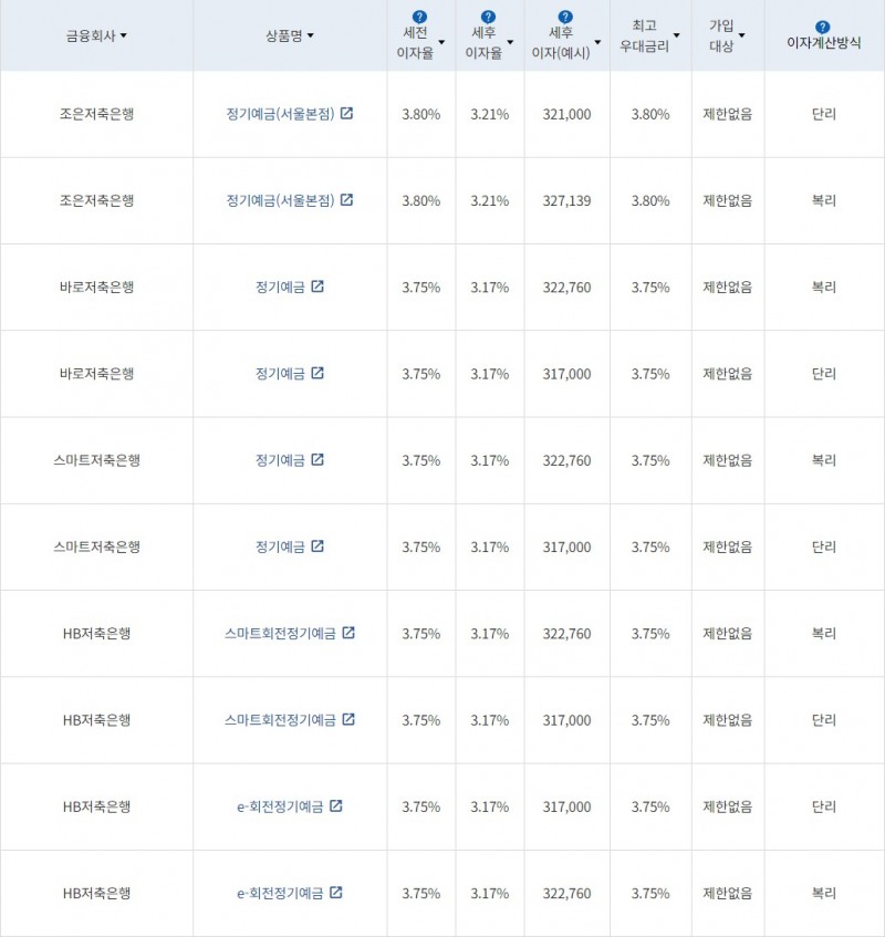 자료 = 금융감독원(12개월 1000만원 예치 시)