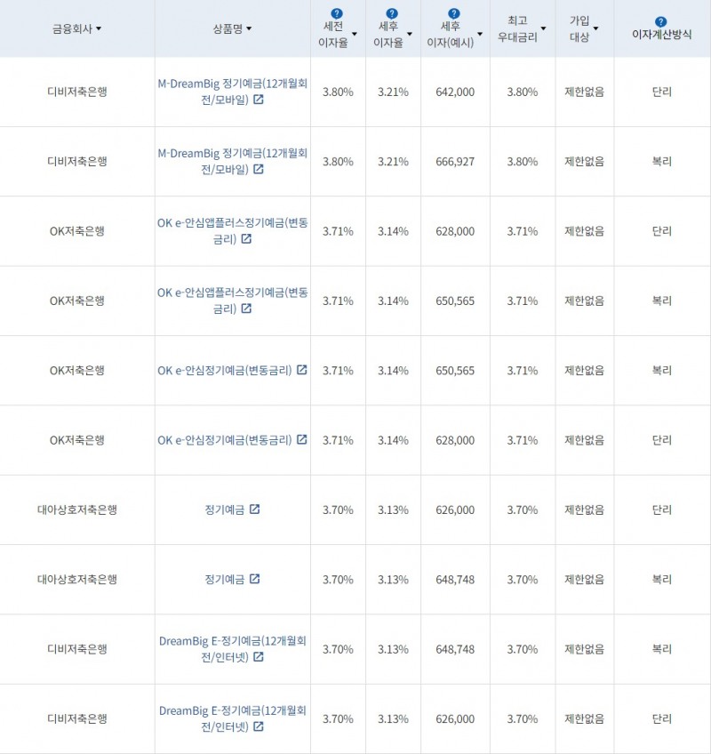 자료 = 금융감독원(24개월 1000만원 예치 시)
