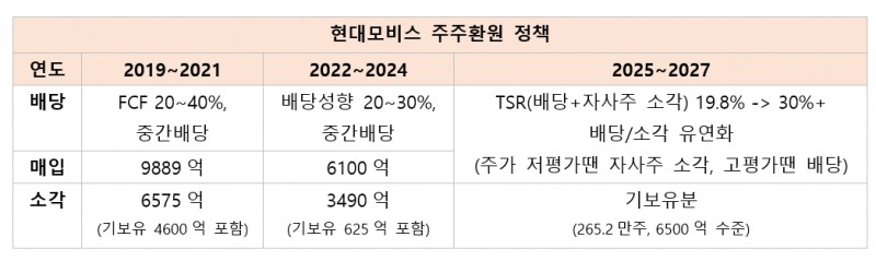 '요지부동' 현대모비스 주가 이규석은 다를까
