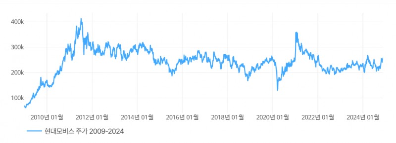 현대모비스 주가 추이 2009.1~2024.11