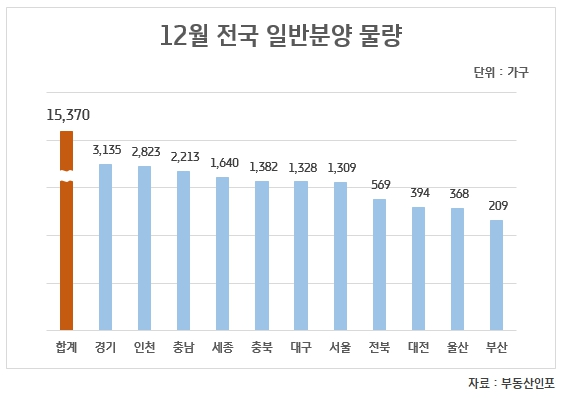 12월 전국 일반분양 예정 물량 추이 / 자료제공=부동산인포