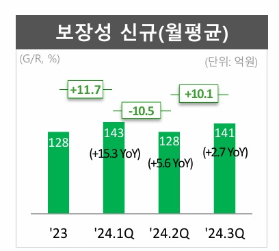 자료 = DB손해보험