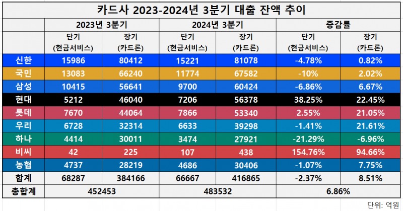 카드사 2023-2024 3분기 대출 잔액 추이 /표=김하랑 기자