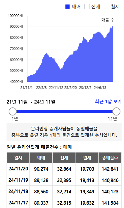 서울 아파트 매매-전세-월세 등 총 매물수 변동 추이 / 자료=아실