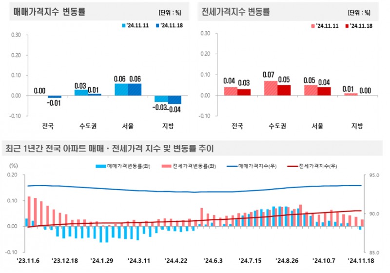 2024년 11월 3주(11.18일 기준) 전국 주간 아파트가격 동향 / 자료제공=한국부동산원