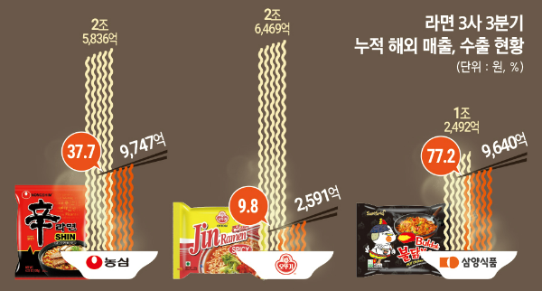 농심, 오뚜기, 삼양식품 라면 3사 3분기 누적 해외 매출, 수출 현황. /그래픽=한국금융신문