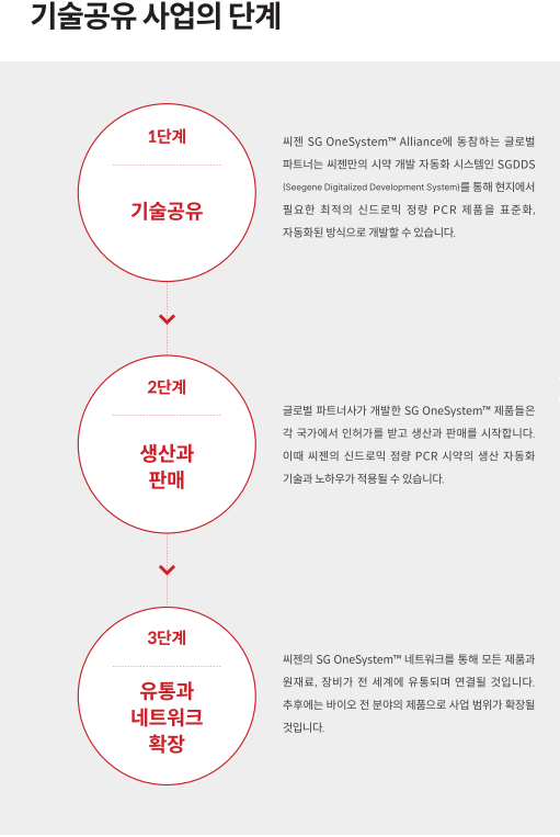 씨젠의 기술공유사업 단계. /사진=씨젠