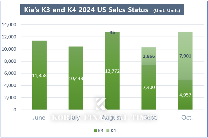 Kia also Trump Risk? What to do with the Mexican-made ‘K4’ that just started selling?