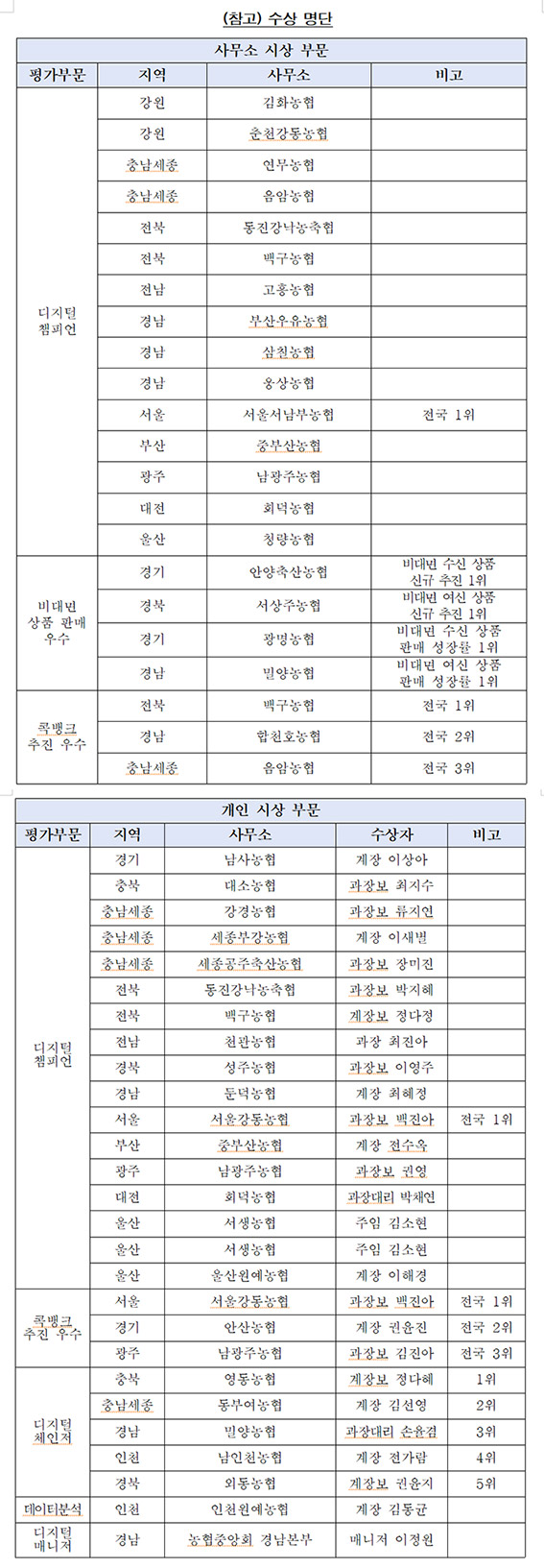농협, 2024년 상호금융 '디지털 Awards' 개최