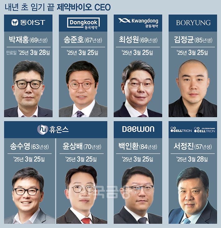 ‘내년 초 임기 끝’ 제약바이오 CEO들, 누가 남고 누가 떠나나