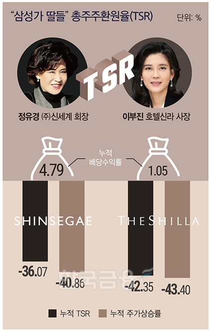‘삼성가 딸들’ 이부진·정유경, 실적 악화 속 밸류업 ‘부심’