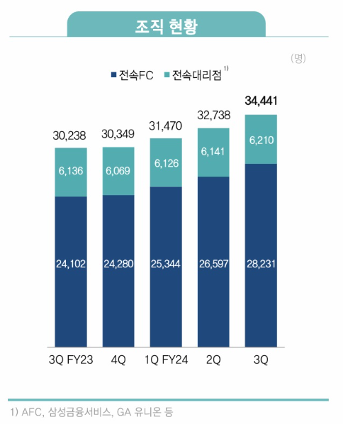 자료 = 삼성생명 3분기 실적 보고서
