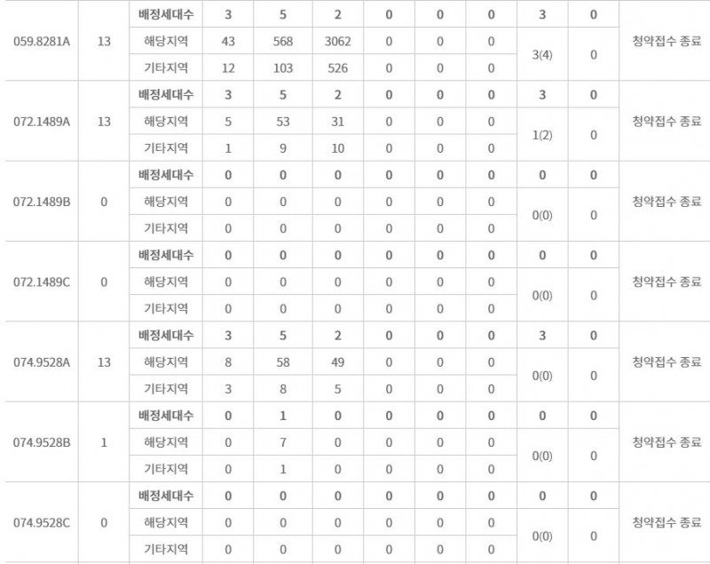 서울원 아이파크 주요평형 특별공급 접수 결과 (25일 저녁 7시 30분 기준) / 자료=한국부동산원 청약홈