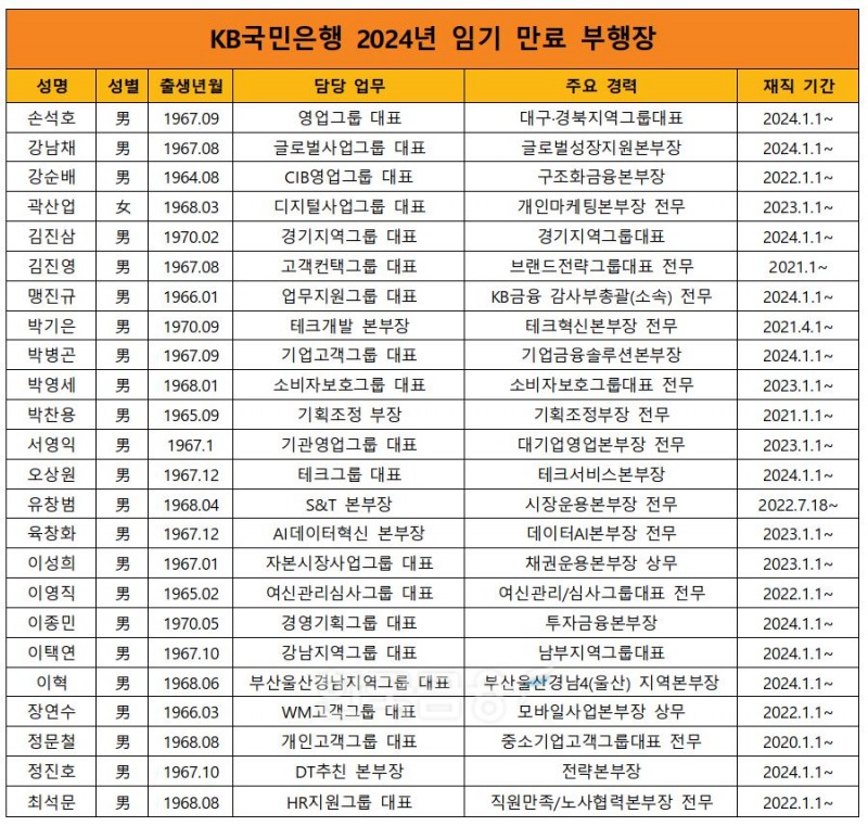 KB국민은행 2024년 임기 만료 부행장./ 자료 =KB국민은행