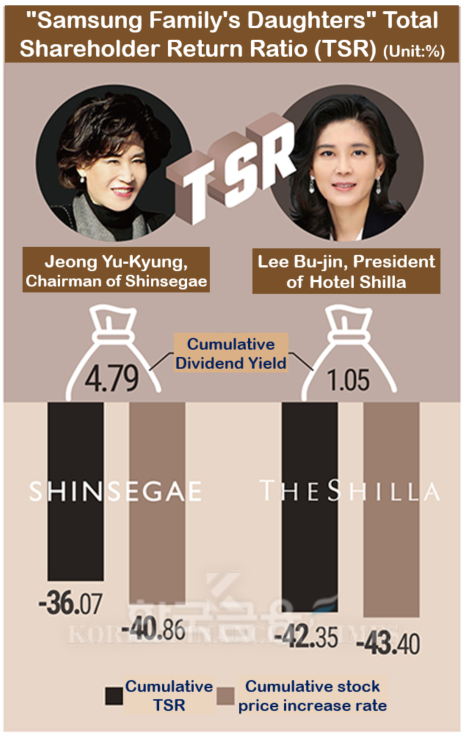 ‘Samsung Family’s Daughters’ Lee Boo-jin and Jeong Yoo-kyung, ‘Struggling’ to Up Value Amid Worsening Performance