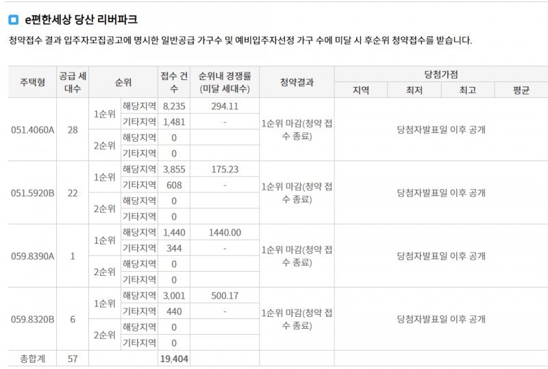 e편한세상 당산 리버파크 1순위청약 접수 결과 (26일 저녁 7시 30분 기준) / 자료=한국부동산원 청약홈