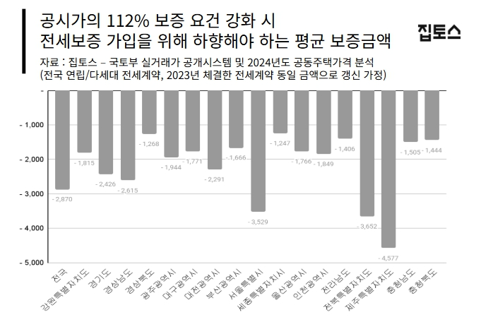 공시가 112% 보증요건 강화시 전세보증 가입을 위해 하향해야 하는 평균 보증금액 추이 / 자료제공=집토스