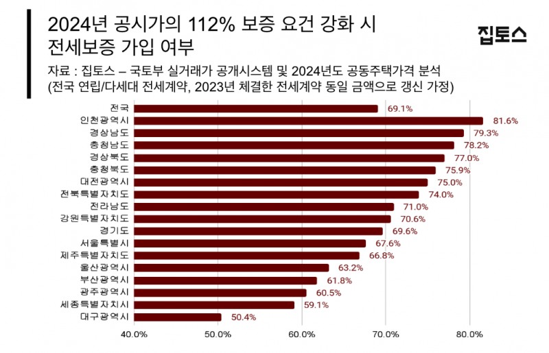공시가의 112% 보증 요건 강화시 전세보증 가입 여부 / 자료제공=집토스
