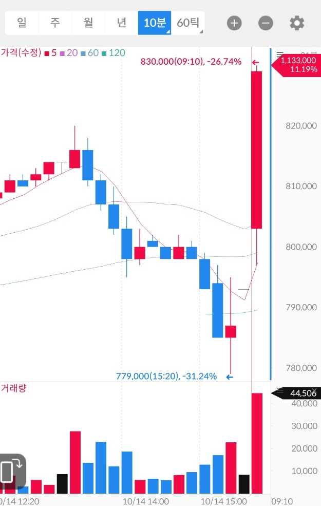 고려아연 10월 14일 오후 주가 차트. 출처=삼성증권