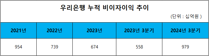 자료 = 우리금융그룹