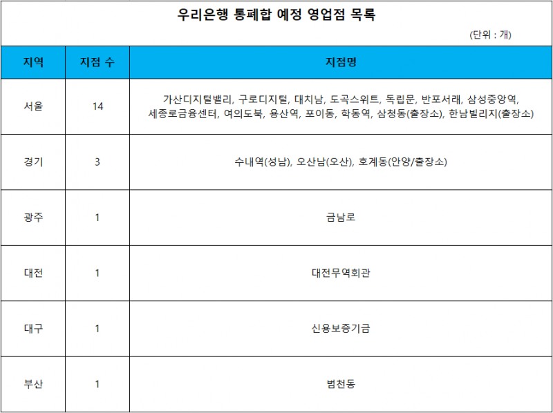 자료 = 우리은행