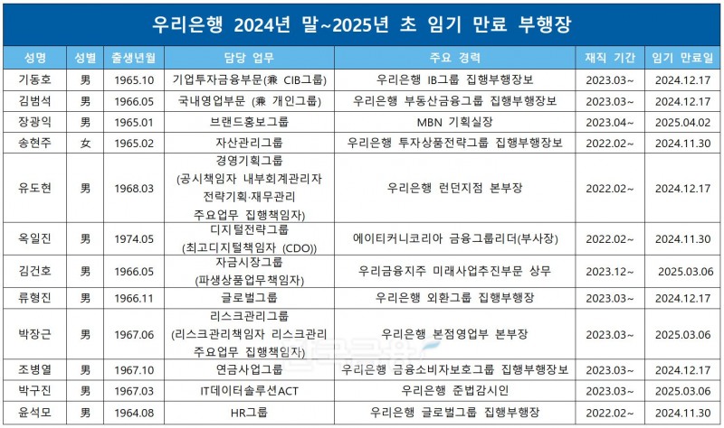 우리은행 2024년 말 ~ 2025년 초 임기 만료 부행장./ 자료 = 우리금융