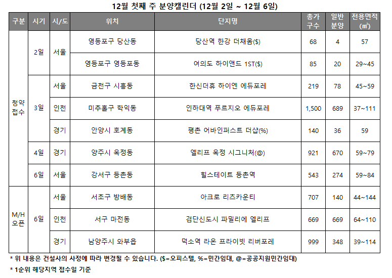 12월 1주 분양캘린더 / 자료제공=리얼투데이
