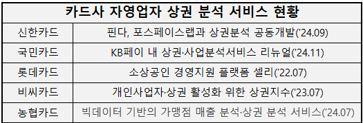 카드사 자영업자 상권 분석 서비스 제공 현황 / 출처=각사