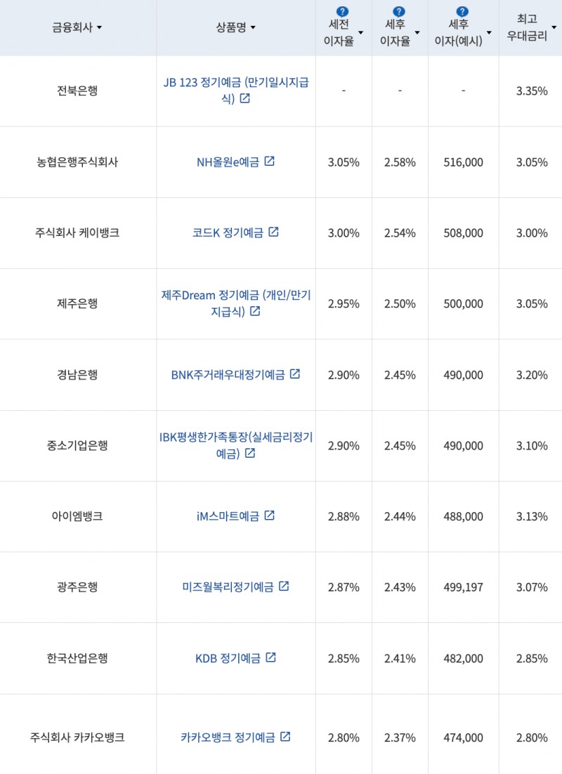 자료=금융감독원(24개월 1000만원 예치 시)