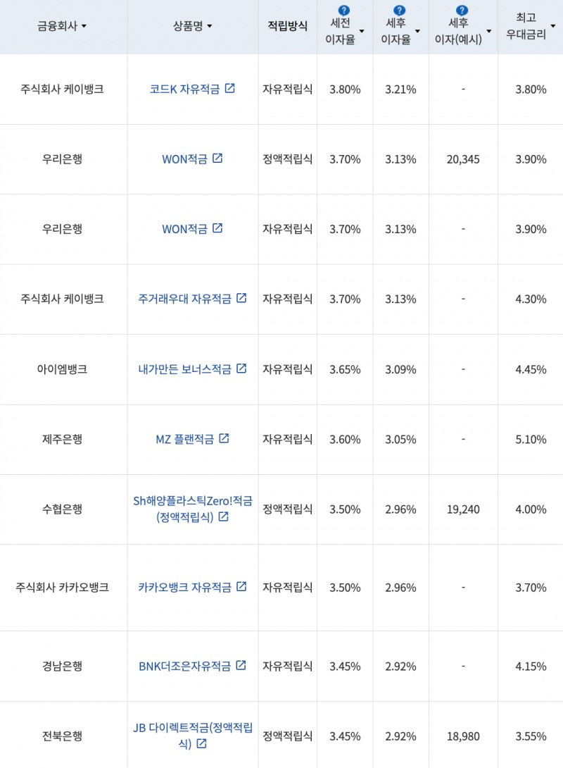 자료=금융감독원(10만원씩 12개월 적립 시)