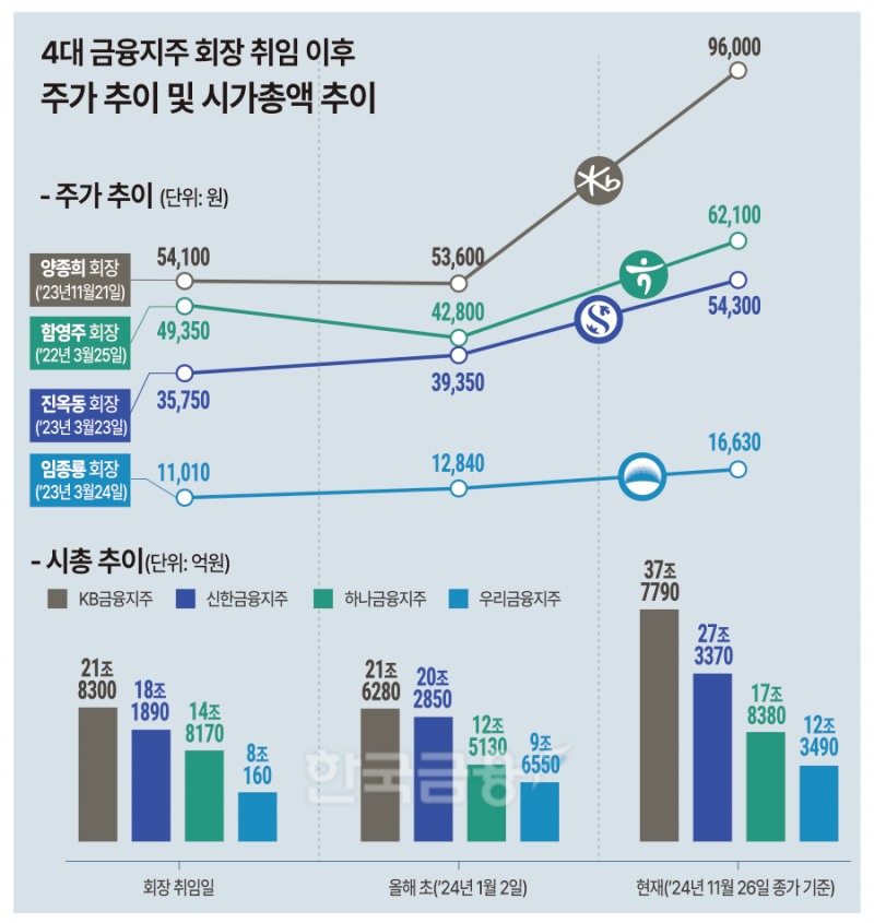 시총 100조 육박 4대 금융지주 진옥동·양종희 회장 ‘함박웃음’