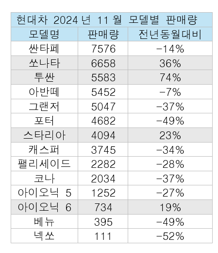 현대차 '내수 지킴이'는 쏘나타...11월 판매
