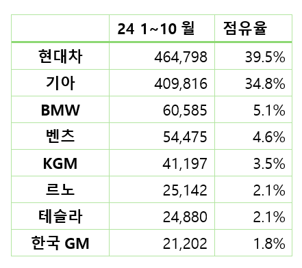 2024년 1~10월 국내 승용차 판매량. 자료=산업부