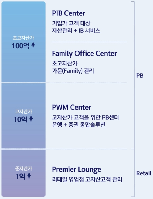 고객 자산규모 별 신한 프리미어 서비스 구성 / 자료 = 신한은행