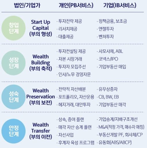 신한 프리미어 PIB 서비스 상세 / 자료 = 신한은행