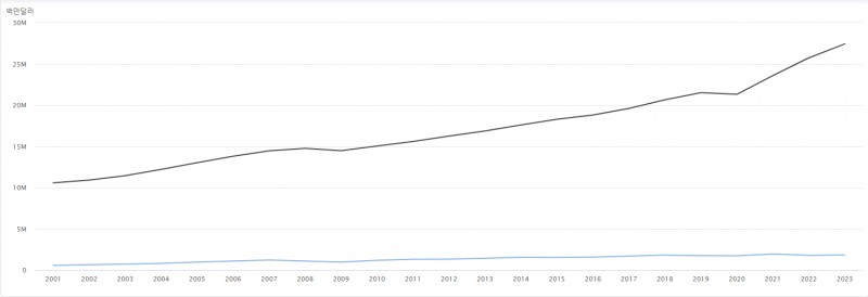 한국(파란색), 미국(회색) GDP 추이./출처=한국은행