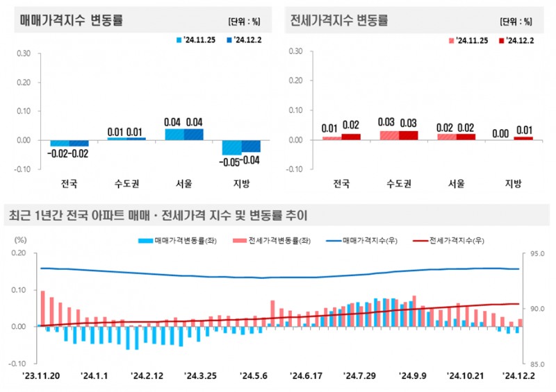 2024년 12월 1주(12.2일 기준) 전국 주간 아파트가격 동향 / 자료제공=한국부동산원